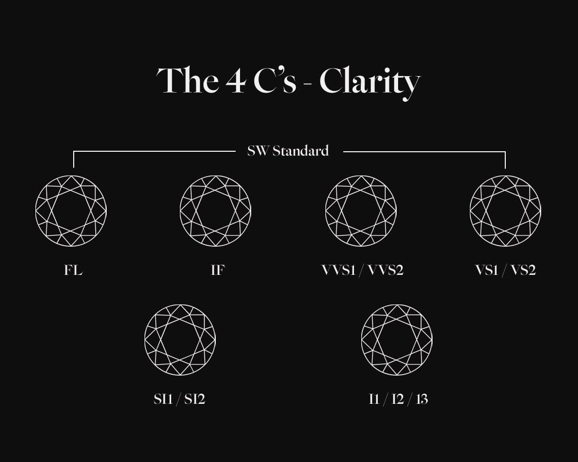 Diamond clarity scale visual showing internal characteristics for Webster Diamonds